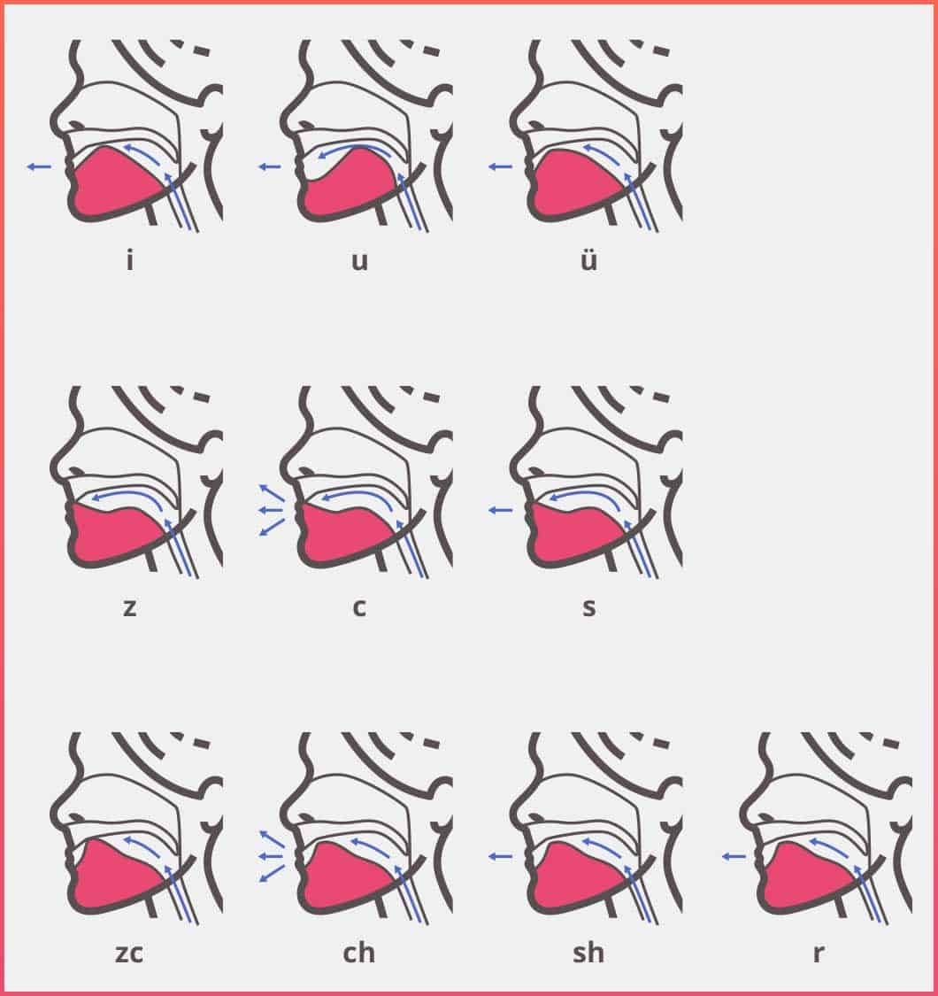 Pinyin Tongue positions
