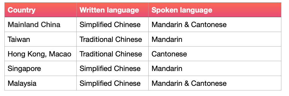 Chinese vs Mandarin