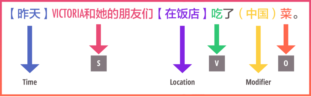 Chinese word order & sentence structure