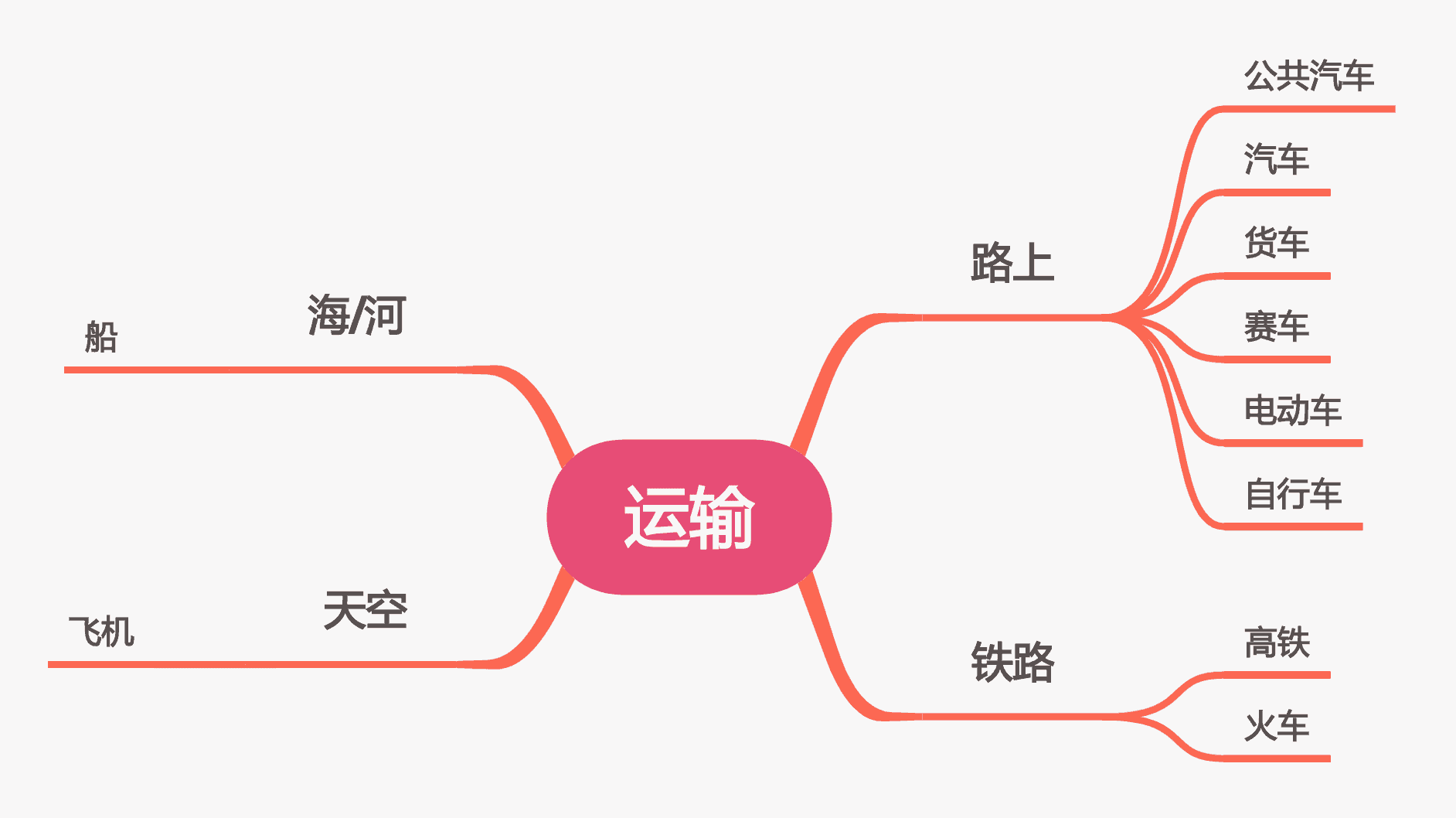 mindmap Chinese words