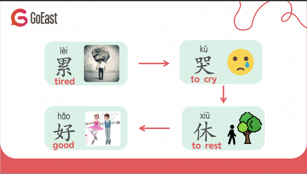 Illustration to show how to remember these random 4 Chinese Characters 
