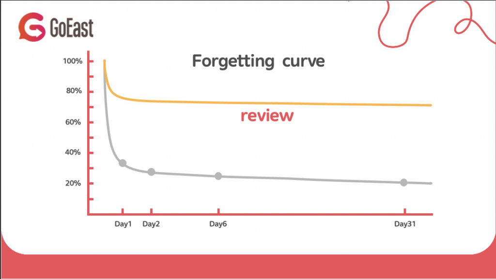 A digram to show the forgetting curve and what will happen if you review it